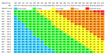 Waist To Hip Ratio Chart